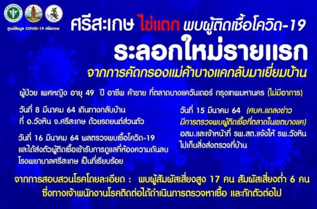 ศรีสะเกษไข่แตก พบผู้ติดเชื้อโควิดเป็นแม่ค้าตลาดบางแค เปิดไทม์ไลน์วุ่น