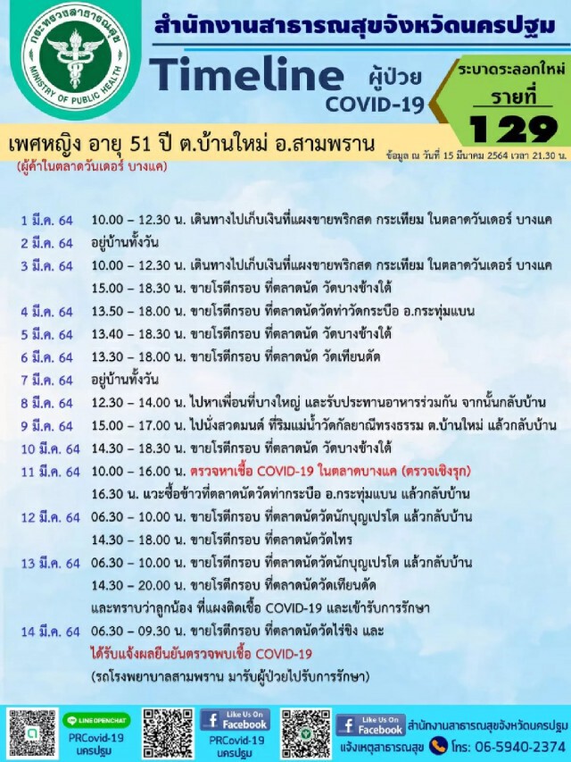 เปิดไทม์ไลน์ แม่ค้าโรตี ผู้ป่วยโควิดระลอกใหม่รายที่ 129 โยงคลัสเตอร์ตลาดบางแค