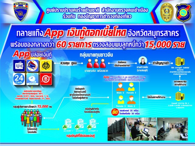 ทลายแก๊งแอปฯ เงินกู้ดอกเบี้ยโหด