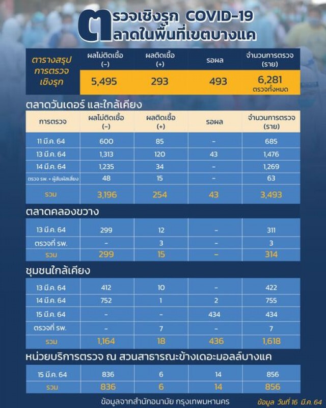 คลัสเตอร์ "ตลาดบางแค" ติดเชื้อเพิ่ม 69 ราย สะสม 293 ราย