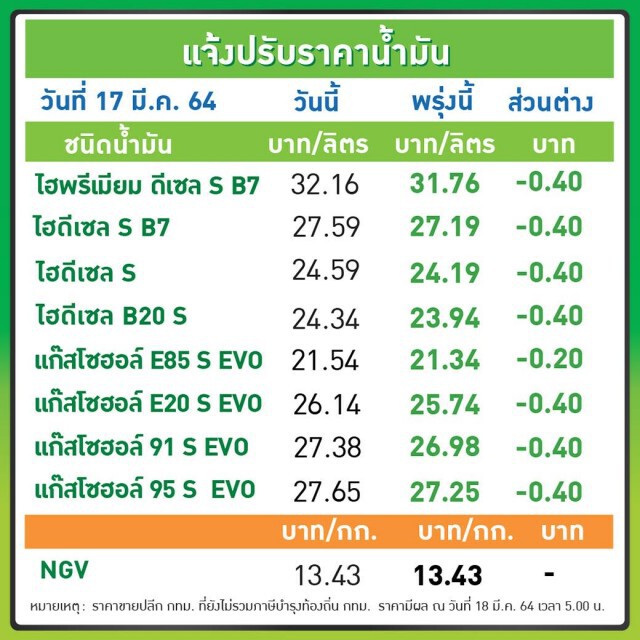 พรุ่งนี้เต็มถัง! ราคาน้ำมันปรับลงทุกชนิด