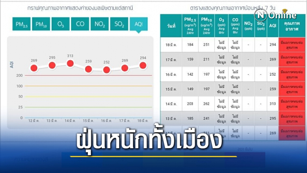 ฝุ่นแม่สายอ่วมหนักติดต่อกันเกิน2สัปดาห์