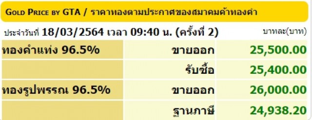ราคาทองวันนี้(18 มี.ค.) ปรับขึ้นแรง 150 บาท ทองรูปพรรณ ขายออก 25,950 บาท