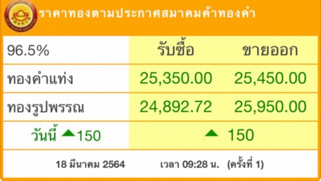 ราคาทองวันนี้(18 มี.ค.) ปรับขึ้นแรง 150 บาท ทองรูปพรรณ ขายออก 25,950 บาท