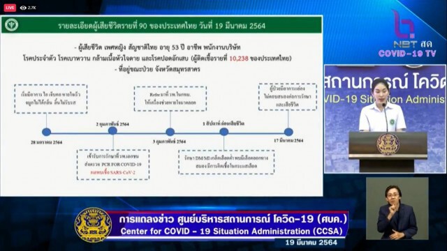 ศบค.แถลงพบผู้ติดเชื้อเพิ่ม 100 ราย เสียชีวิต 1 คน