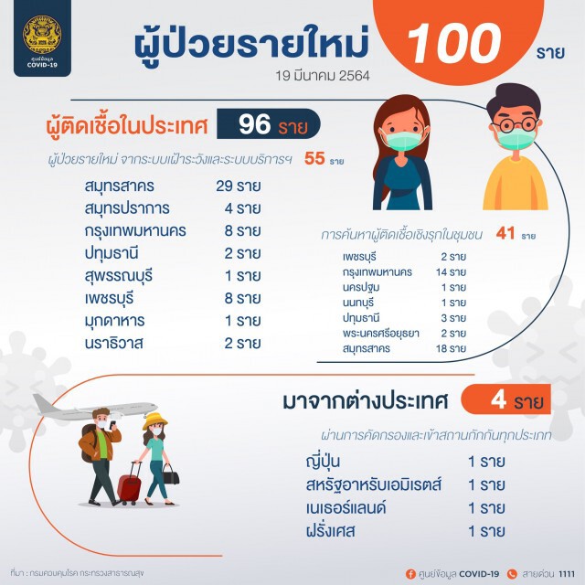ศบค.แถลงพบผู้ติดเชื้อเพิ่ม 100 ราย เสียชีวิต 1 คน