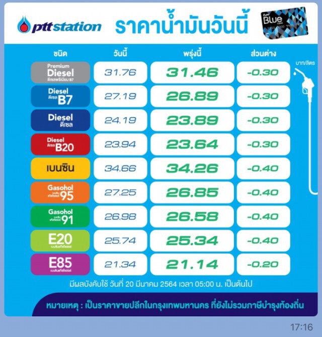 ข่าวดีคนใช้รถ พรุ่งนี้น้ำมันปรับลดราคา