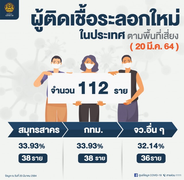 ศบค. เผยพบติดเชื้อเพิ่ม 119 ราย ยอดสะสม 27,713 ราย