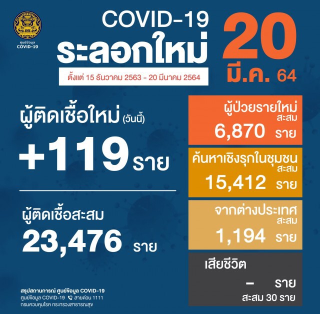 ศบค. เผยพบติดเชื้อเพิ่ม 119 ราย ยอดสะสม 27,713 ราย