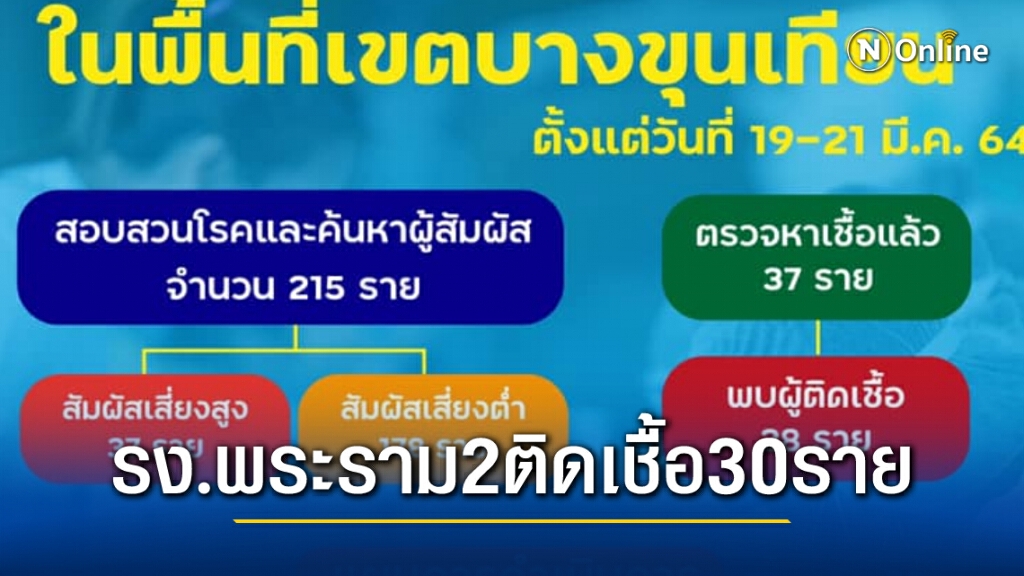 คลัสเตอร์ใหม่ !! พบผู้ติดเชื้อโควิด-19 ในโรงงานย่านพระราม 2 รวม 30 ราย