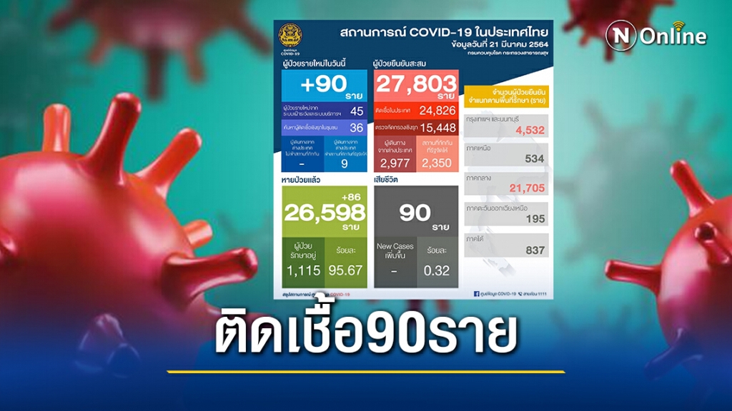 พบผู้ติดเชื้อโควิด-19 เพิ่มอีก 90 ราย พบผู้ติดเชื้อโควิด-19 เพิ่มอีก 90 ราย