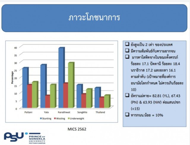 "นิพนธ์" ห่วงเด็กชายแดนใต้โภชนาการต่ำ