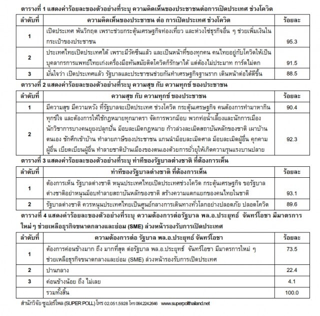 ผลโพลชี้ชัด! ชาวบ้านกว่า 90% เหลือออดม็อบ-ท่อน้ำเลี้ยง จี้รัฐบาลใช้กม.ทุกมาตราจัดการ