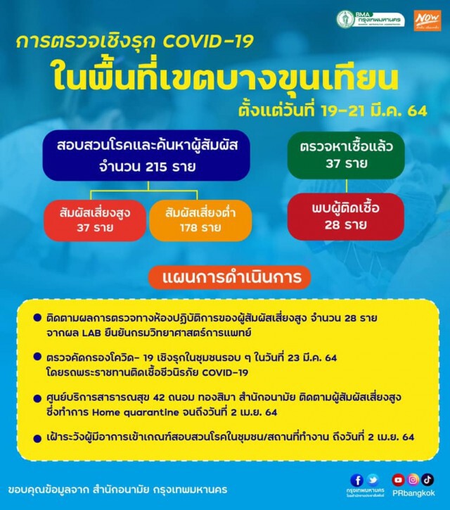 คลัสเตอร์ใหม่ !! พบผู้ติดเชื้อโควิด-19 ในโรงงานย่านพระราม 2 รวม 30 ราย