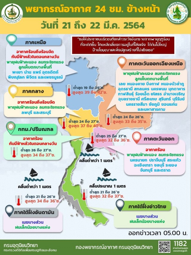 กรมอุตุฯ เตือนทั่วไทย ระวังอากาศร้อนจัด-พายุฝน