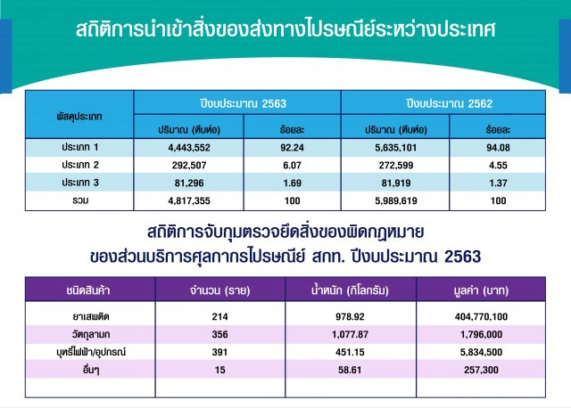 กรมศุลฯ ยึดเกณฑ์สากลประเมินภาษีพัสดุ 'นำเข้า'