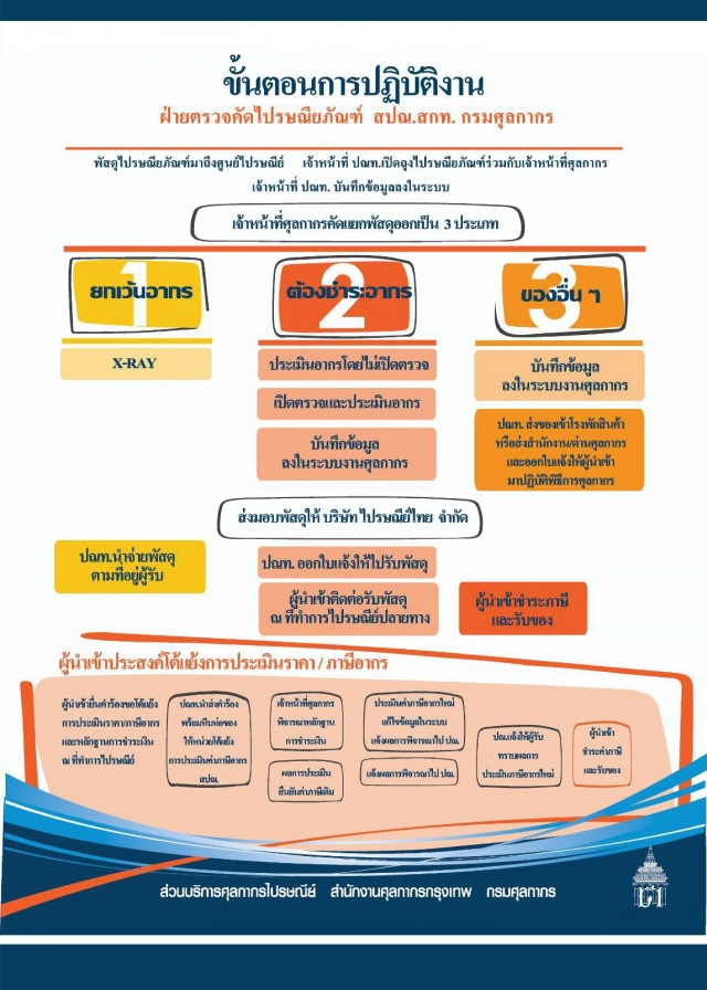 กรมศุลฯ ยึดเกณฑ์สากลประเมินภาษีพัสดุ 'นำเข้า'