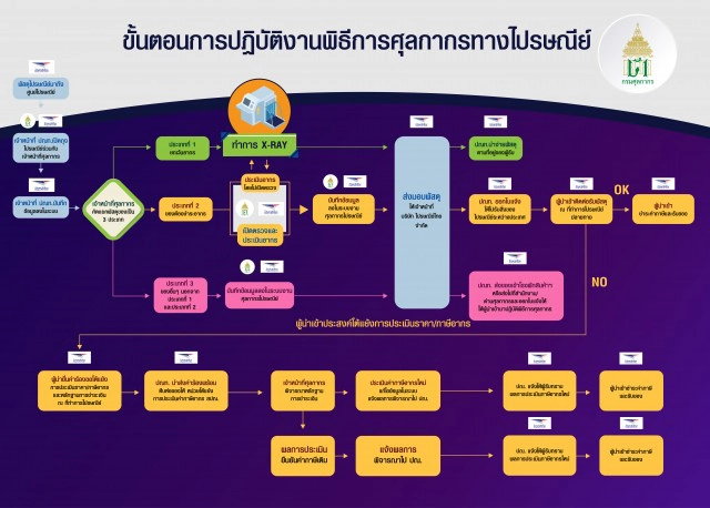 กรมศุลฯ ยึดเกณฑ์สากลประเมินภาษีพัสดุ 'นำเข้า'