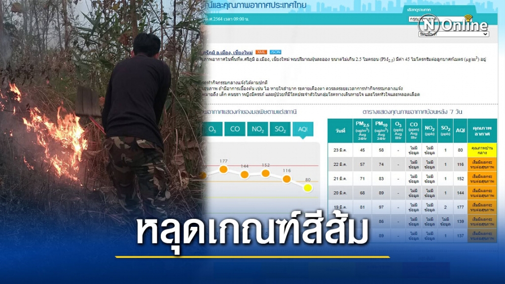 คุณภาพอากาศดีขึ้นหลุดเกณฑ์สีส้ม คุณภาพอากาศดีขึ้นหลุดเกณฑ์สีส้ม