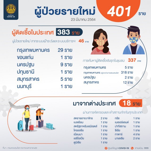 ศบค. เผยพบผู้ติดเชื้อรายใหม่ 401 ราย เสียชีวิตเพิ่ม 1 ราย