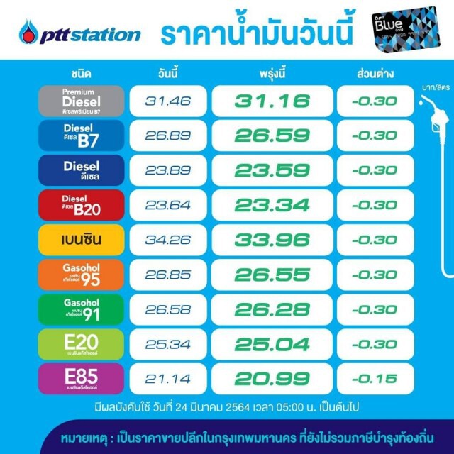 พรุ่งนี้เต็มถัง! "ปตท.-บางจาก" เผยข่าวดี ราคาน้ำมันปรับลงทุกชนิด