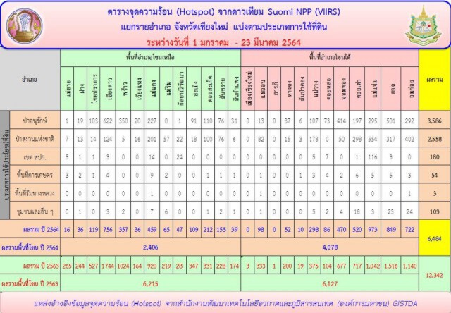คุณภาพอากาศดีขึ้นหลุดเกณฑ์สีส้ม