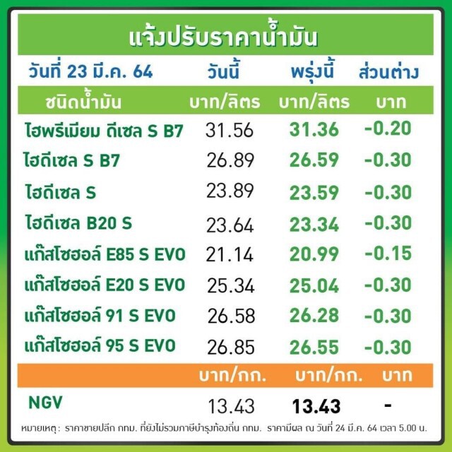 พรุ่งนี้เต็มถัง! "ปตท.-บางจาก" เผยข่าวดี ราคาน้ำมันปรับลงทุกชนิด