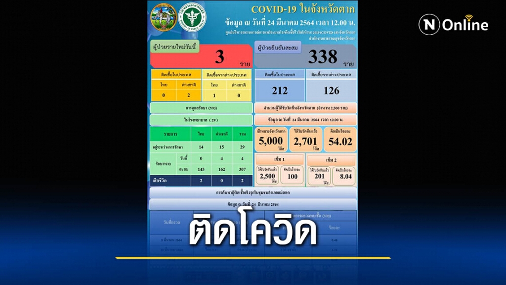 "แม่สอด"พบติดโควิด3ราย "แม่สอด"พบติดโควิด3ราย