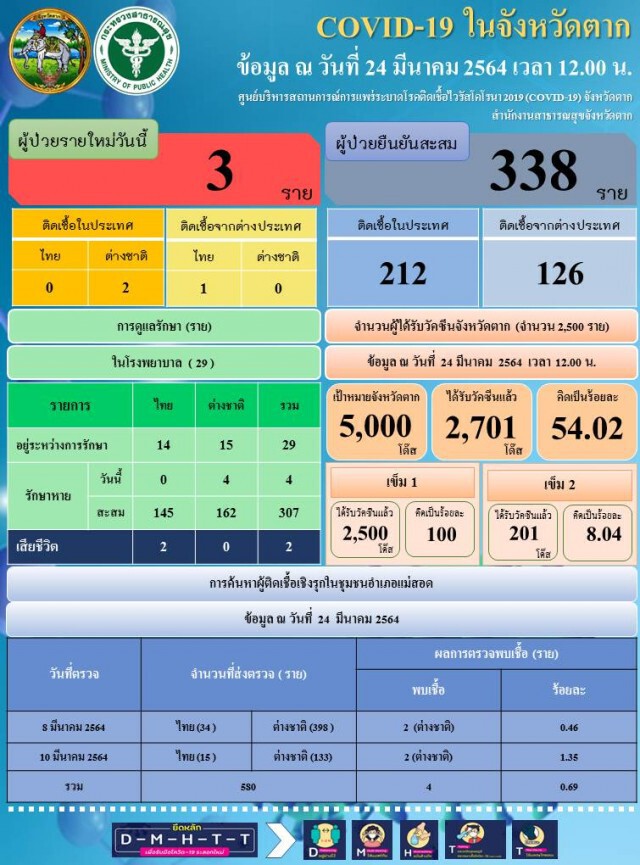 "แม่สอด"พบติดโควิด3ราย