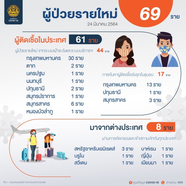 ศบค. เผยพบผู้ติดเชื้อรายใหม่ 69 ราย