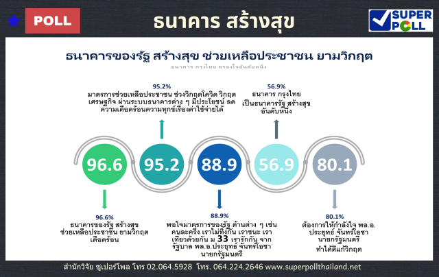 โพลล์ชี้คนไทยพอใจมาตรการรัฐบรรเทาทุกข์ยุคโควิด