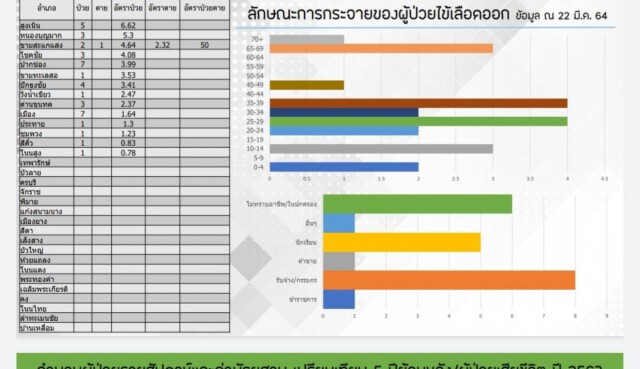 ไข้เลือดออกคร่าชีวิตเด็กชาย 6 ขวบ รายแรกของจังหวัด