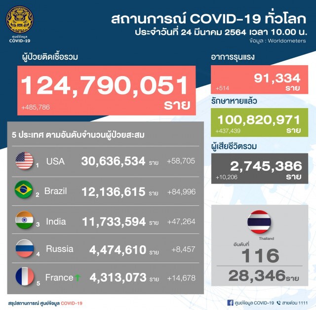 ศบค. เผยพบผู้ติดเชื้อรายใหม่ 69 ราย