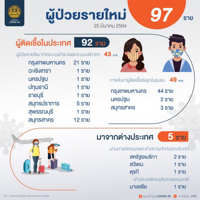 ศบค. เผยพบผู้ติดเชื้อรายใหม่ 97 ราย