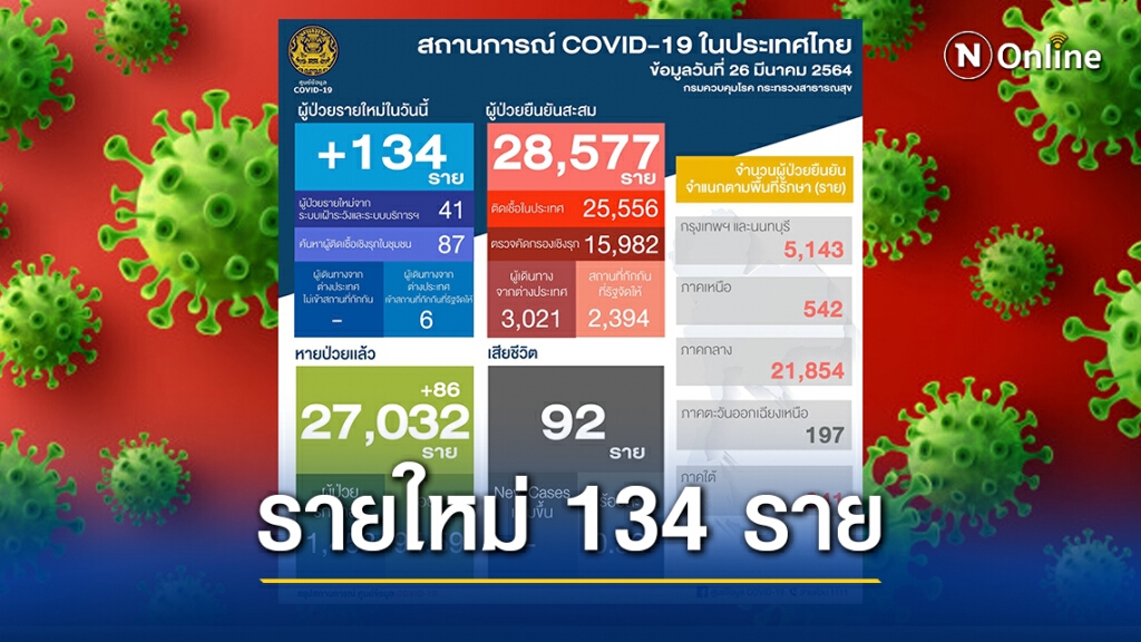 ศบค. เผยพบผู้ติดเชื้อรายใหม่ 134 ราย ศบค. เผยพบผู้ติดเชื้อรายใหม่ 134 ราย
