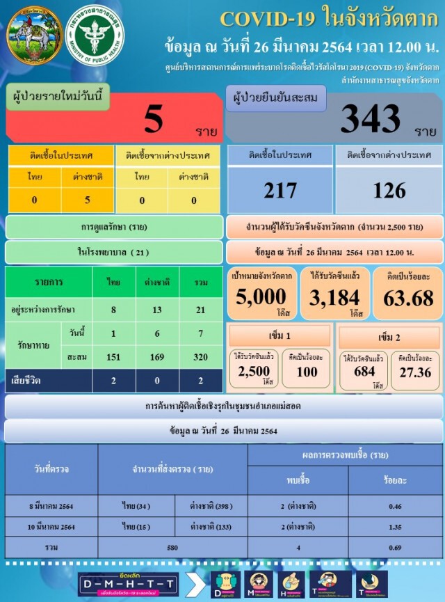 แม่สอดพบเชื้อโผล่กลุ่มเสี่ยงรอบ 2