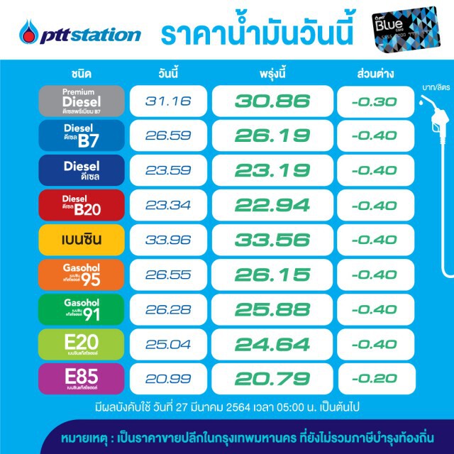 คนใช้รถได้เฮ! "ปตท.-บางจาก" เผยข่าวดี ราคาน้ำมันปรับลงทุกชนิด