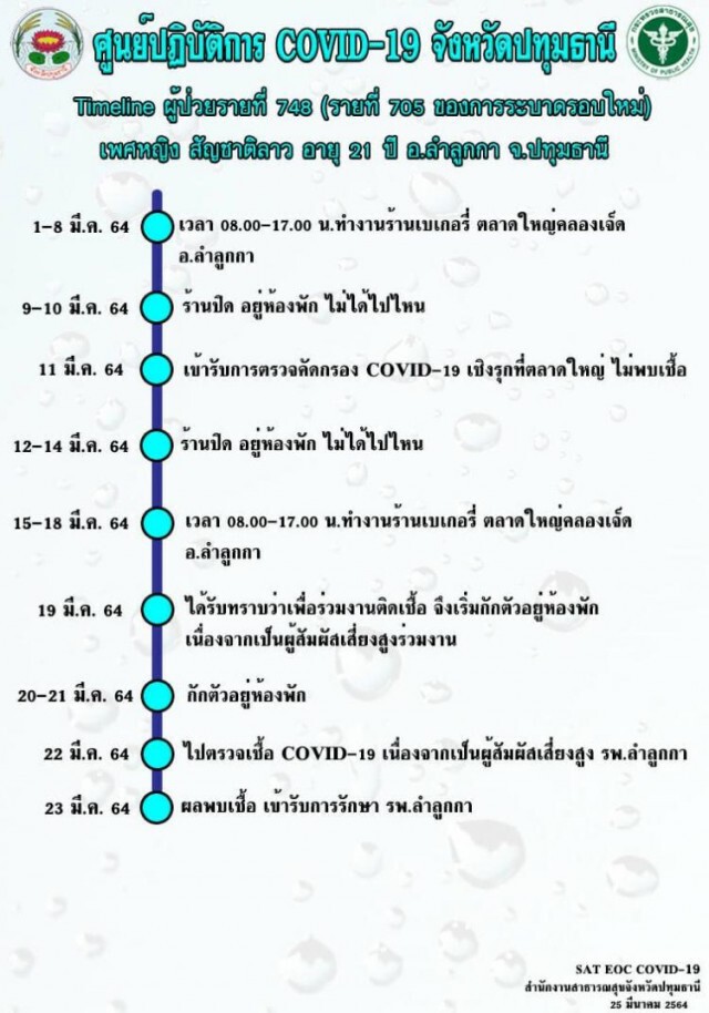 เปิดไทม์ไลน์ ผู้ติดเชื้อโควิด 1 รายที่ปทุมธานี พบทำงานร้านเบเกอรี่ในตลาดย่านลำลูกกา