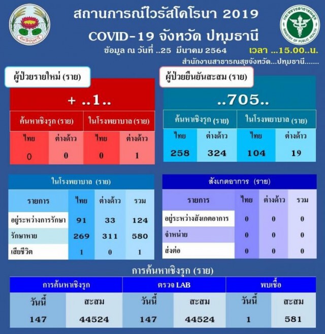 เปิดไทม์ไลน์ ผู้ติดเชื้อโควิด 1 รายที่ปทุมธานี พบทำงานร้านเบเกอรี่ในตลาดย่านลำลูกกา