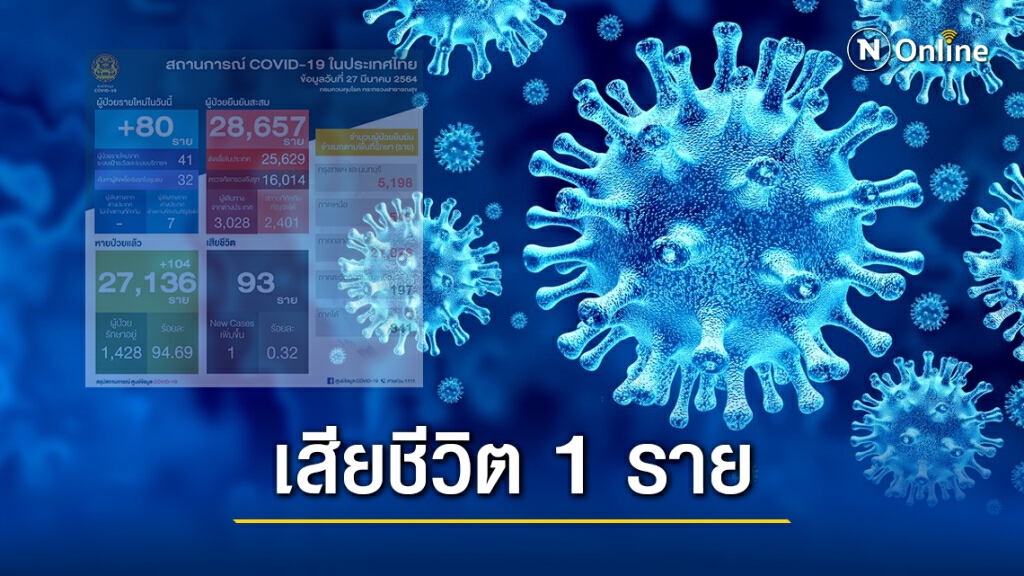 ศบค. แถลงพบติดเชื้อโควิด-19 เพิ่ม 80 ราย เสียชีวิต 1 ราย