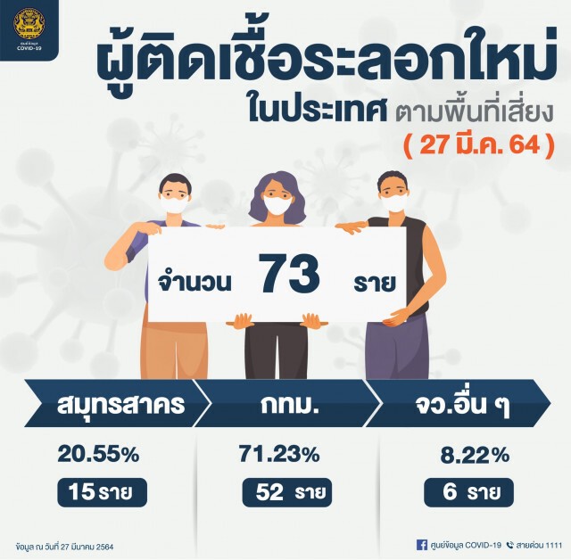 ศบค. แถลงพบติดเชื้อโควิด-19 เพิ่ม 80 ราย เสียชีวิต 1 ราย