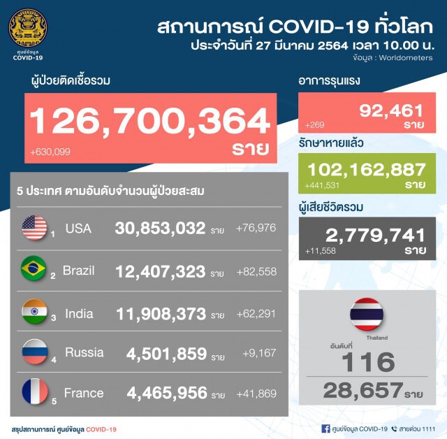 ศบค. แถลงพบติดเชื้อโควิด-19 เพิ่ม 80 ราย เสียชีวิต 1 ราย