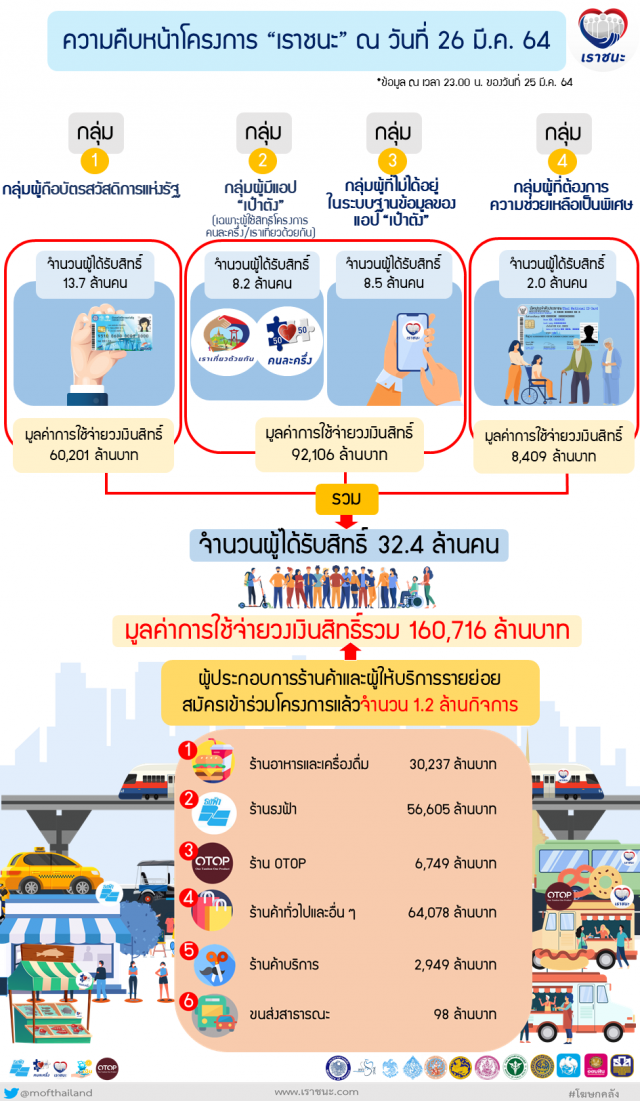 คลังขยายเวลาลงทะเบียน 'เราชนะ' กลุ่มพิเศษถึง 9 เม.ย.