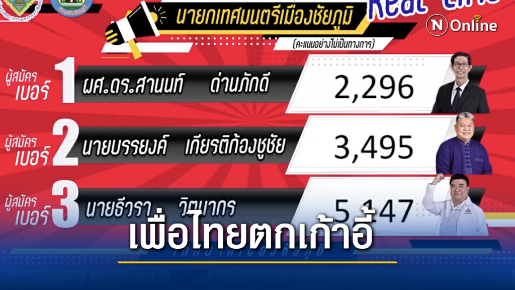 แชมป์เก่าเพื่อไทยตกเก้าอี้ถูกเสี่ยสิ่งทอเบียดนั่งนายกฯเล็ก