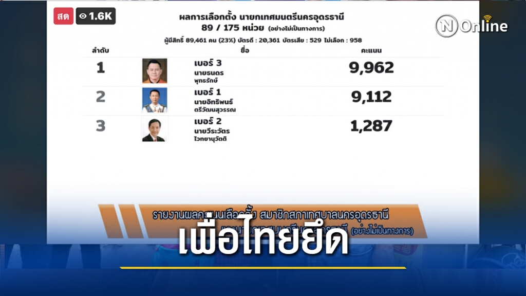 เลือกเทศบาล"เพื่อไทย"ยึดอุดรเบ็ดเสร็จ