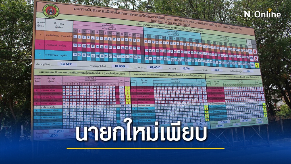 ประกาศผลเลือกตั้งไม่เป็นทางการ คนเก่าเข้าวินแค่ 12คน