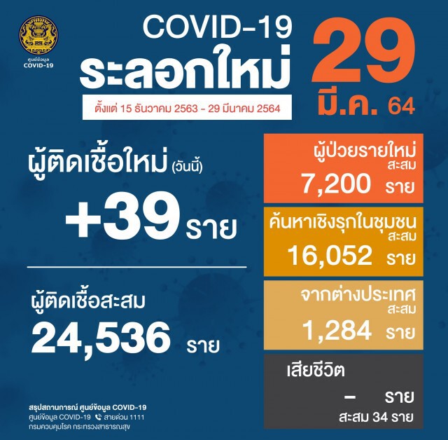ศบค. เผยพบผู้ติดเชื้อรายใหม่ 39 ราย