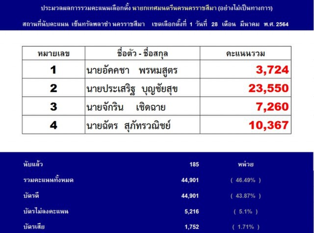 กกต.โคราช คาดมีร้องตรึม ผลเลือกตั้งทน.โนโหวตกว่า 5,200 ใบ