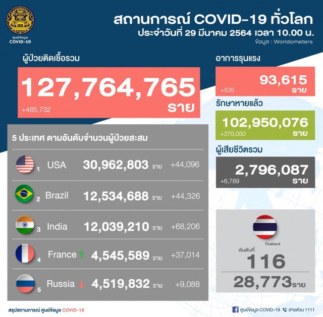 ศบค. เผยพบผู้ติดเชื้อรายใหม่ 39 ราย