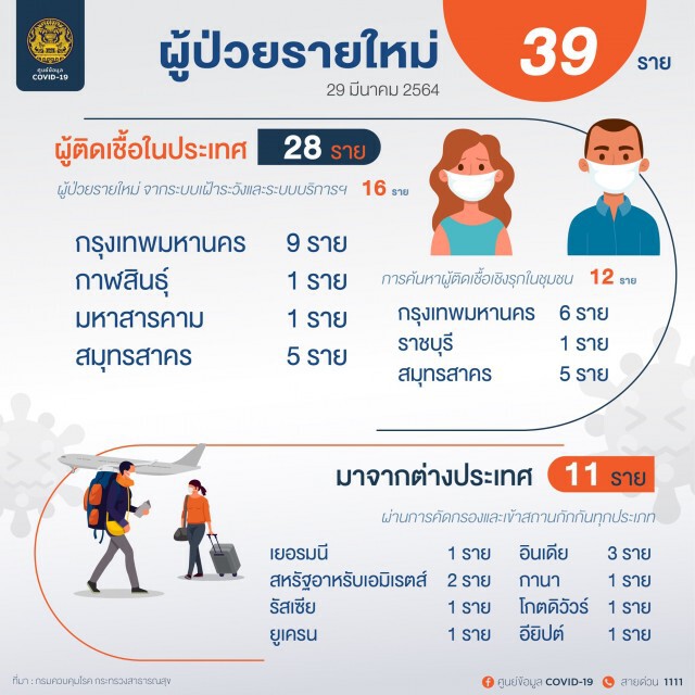 ศบค. เผยพบผู้ติดเชื้อรายใหม่ 39 ราย